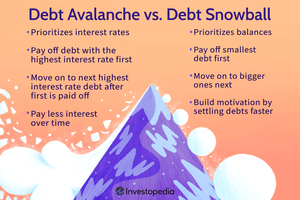 Debt Avalanche vs. Debt Snowball